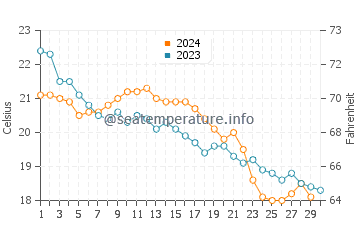 Temperature dell'acqua a Foxi Manna a novembre