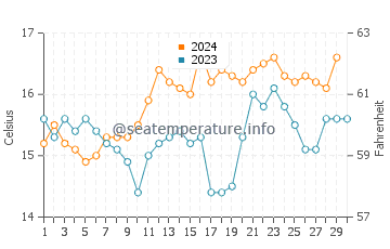 Foxton Beach water temp chart in November