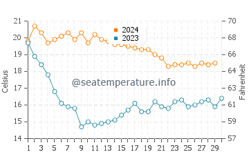Temperatura del agua en Francàs en noviembre