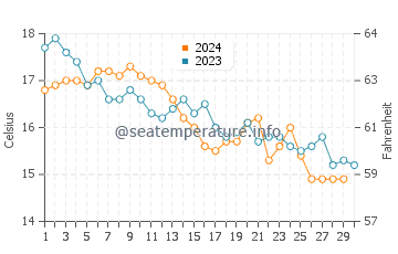 Temperature dell'acqua a Bayonne a novembre