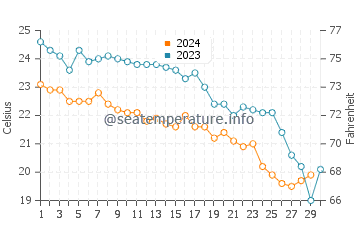 Températures de l'eau à Frangokastello en novembre