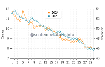 Franklin water temp chart in November