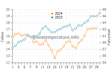 Wassertemperatur Franskraal im November
