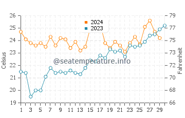 Temperature dell'acqua a Fray Bentos a novembre