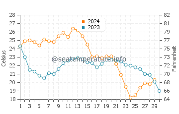 Fred Howard Park water temp chart in November