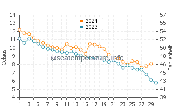 Temperature dell'acqua a Fredericia a novembre