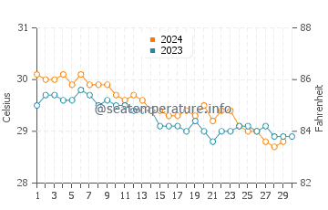 Temperature dell'acqua a Frederiksted a novembre