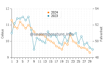 Temperature dell'acqua a Freeland a novembre