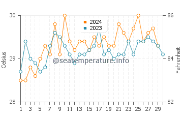Temperature dell'acqua a Freetown a novembre