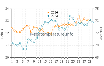 Temperature dell'acqua a Freguesia do Ribeirao da Ilha a novembre