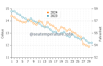 Temperature dell'acqua a Freshwater East a novembre