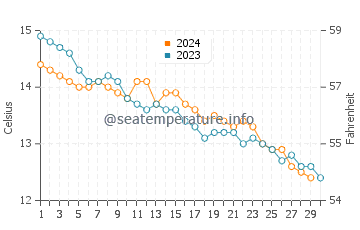Temperature dell'acqua a Freshwater West a novembre