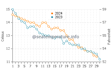 Temperature dell'acqua a Freshwater a novembre
