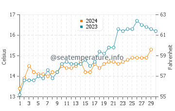 Temperature dell'acqua a Freycinet a novembre