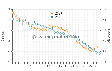 Friedrichshafen water temp chart in November