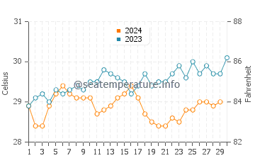 Temperatura vode u Otok Frigate u studenom