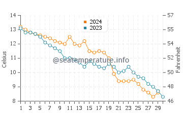 Temperature dell'acqua a Frinton-on-Sea a novembre