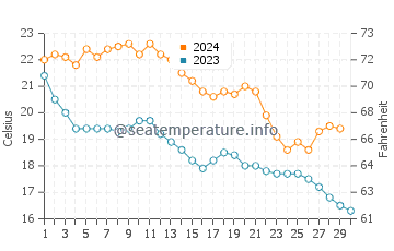 Fripp Island water temp chart in November