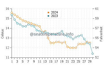 Temperature dell'acqua a Fromentine a novembre