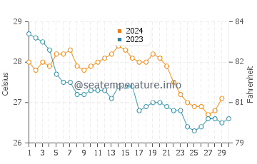 Temperature dell'acqua a Frontera a novembre