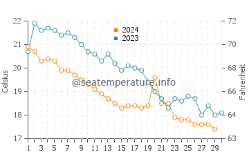 Wassertemperatur Fteroti im November