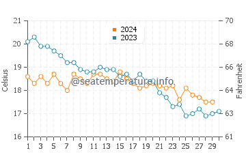 Fuentebravia water temp chart in November