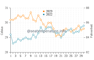 Températures de l'eau à Fuerte en novembre