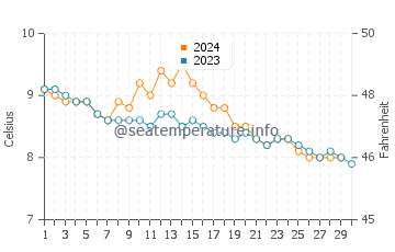 Temperature dell'acqua a Fuglafjörður a novembre