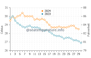 Temperatura del agua en Fuyaira en noviembre