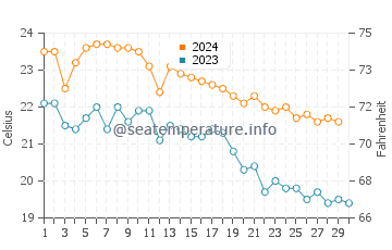 Fuji water temp chart in November