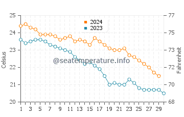 Températures de l'eau à Fukue en novembre