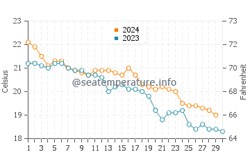 Fukuma water temp chart in November