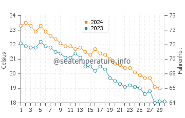 Fukura water temp chart in November