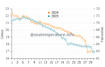Temperatura vode u Fukuyama u studenom