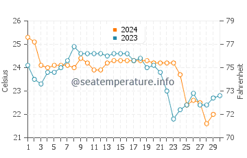 Fulong Bathing Beach water temp chart in November