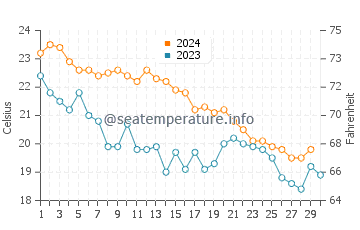 Températures de l'eau à Furci Siculo en novembre