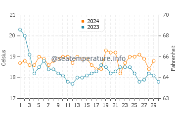 Temperature dell'acqua a Fuseta a novembre