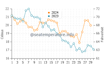 Futtsu water temp chart in November