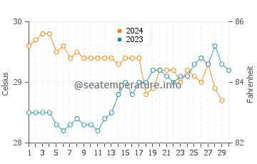 Temperatura vode u Fuvahmulah u studenom