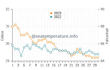 Gabas water temp chart in November