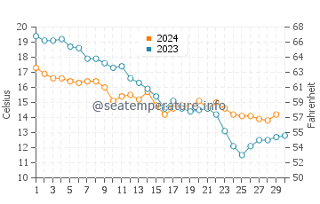 Wassertemperatur Gabicce Mare im November