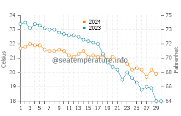 Gaios water temp chart in November