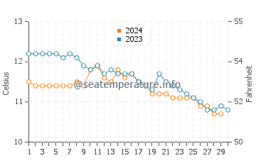 Temperature dell'acqua a Gairloch a novembre