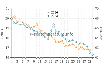 Wassertemperatur Gajac im November