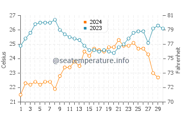 Santa Cruz water temp chart in November