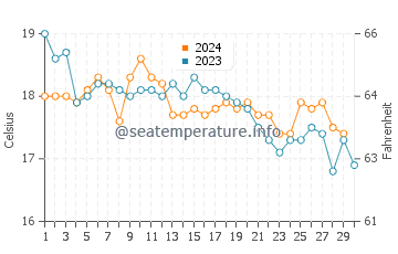Galapinhos Beach water temp chart in November