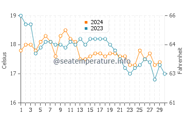Galapos beach water temp chart in November