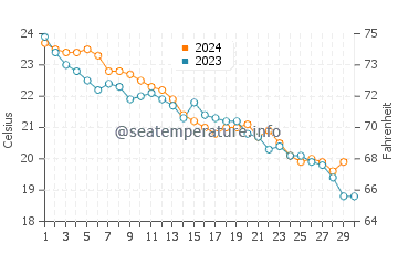 Wassertemperatur Galati im November