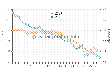 Temperature dell'acqua a Galeria a novembre