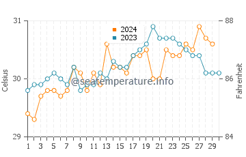Galesong water temp chart in November